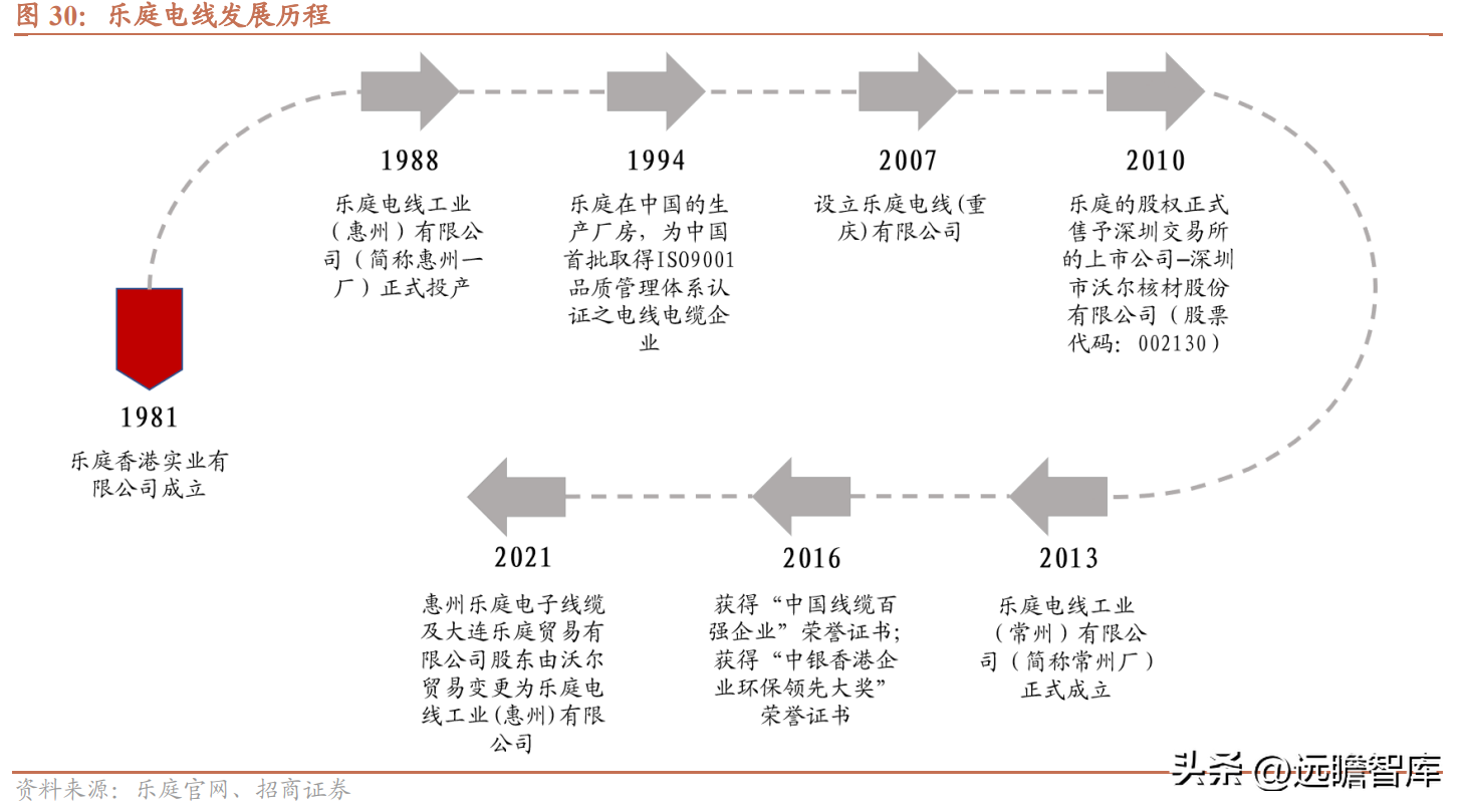 以热缩材料起家，沃尔核材：布局4大领域，新业务进入高速发展期