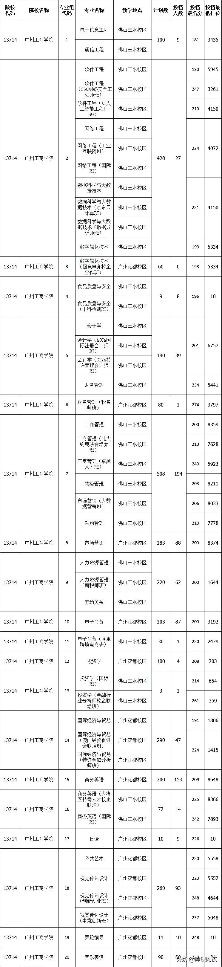 2022年专升本二本200分能上吗(广东专升本各院校投档分数线汇总)-第21张图片-专升本网 2022年专升本二本200分能上吗(广东专升本各院校投档分数线汇总)-第21张图片-专升本网