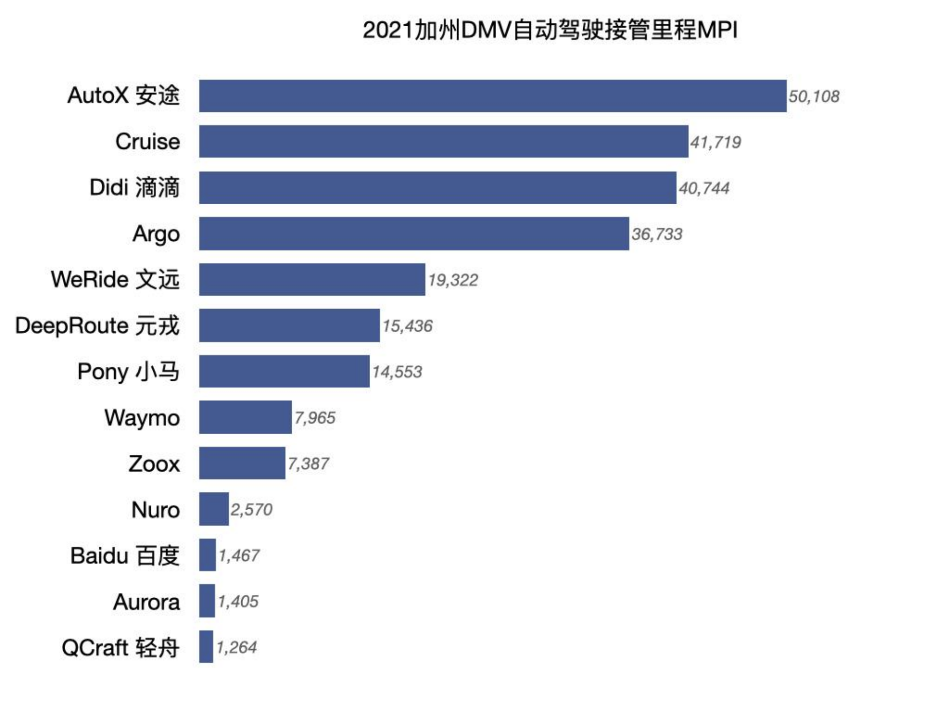 最新“自动驾驶实力榜”公布：Waymo 跌出榜首，RoboTaxi 困难重重