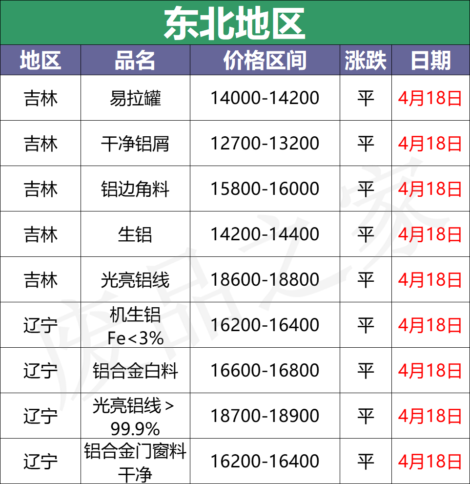 最新4月18日全国铝业厂家收购价格汇总（附铝业厂家价格表）