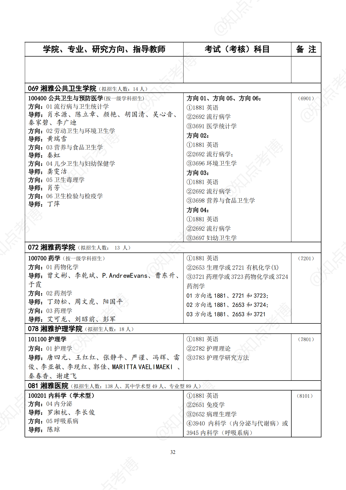 知点考博：中南大学22年博士招生专业目录，招生学科、专业一览表