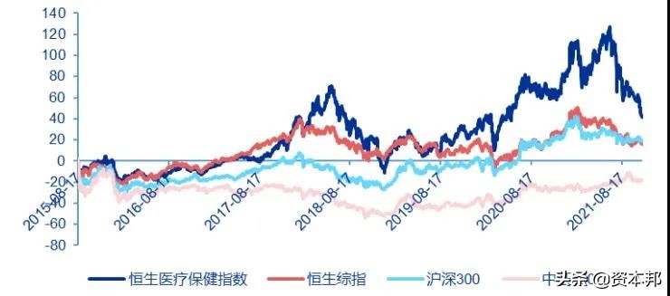 以史为鉴！探寻医药板块是否已到该贪婪的时刻？