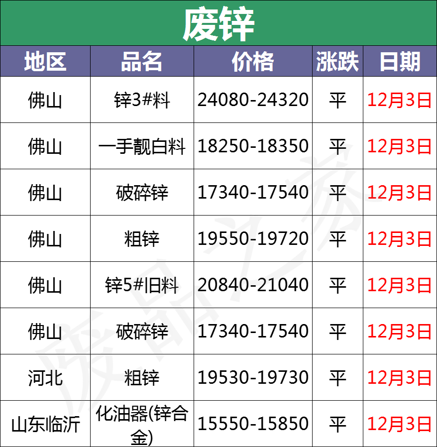 最新12月3日全国重点废电瓶企业参考价格行情（附价格表）