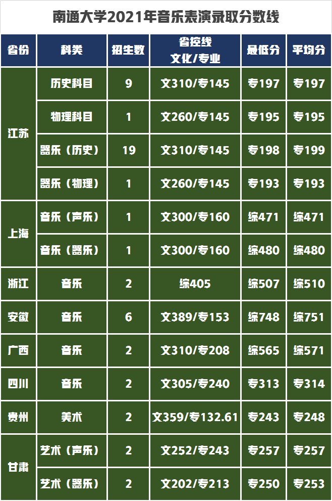 南通大学艺术类招生8专业565人，2022年艺考生录取需要多少分？