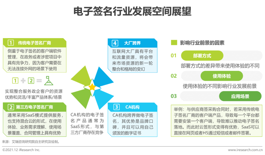 2021年中国电子签名行业研究报告