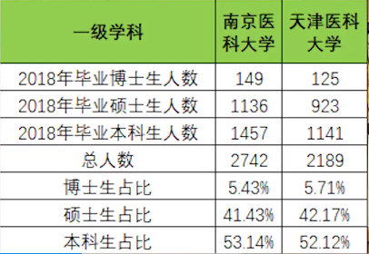 天津医科大学和南京医科大学，哪一所性价比更高？