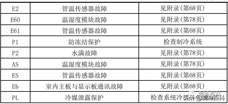 干货！美的空调技术维修手册大全