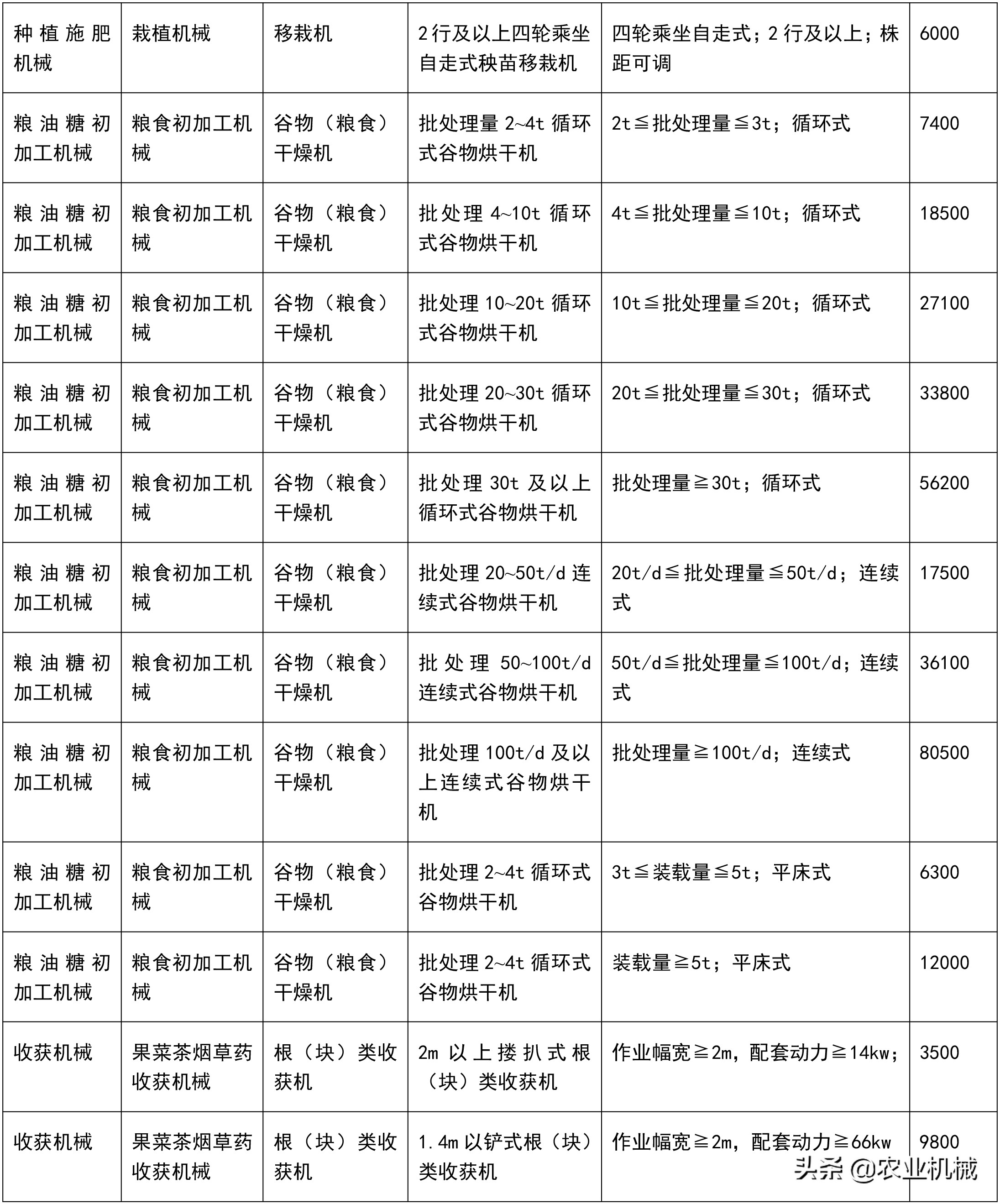 陕西：提高补贴测算比例类农机开始企业自主投档