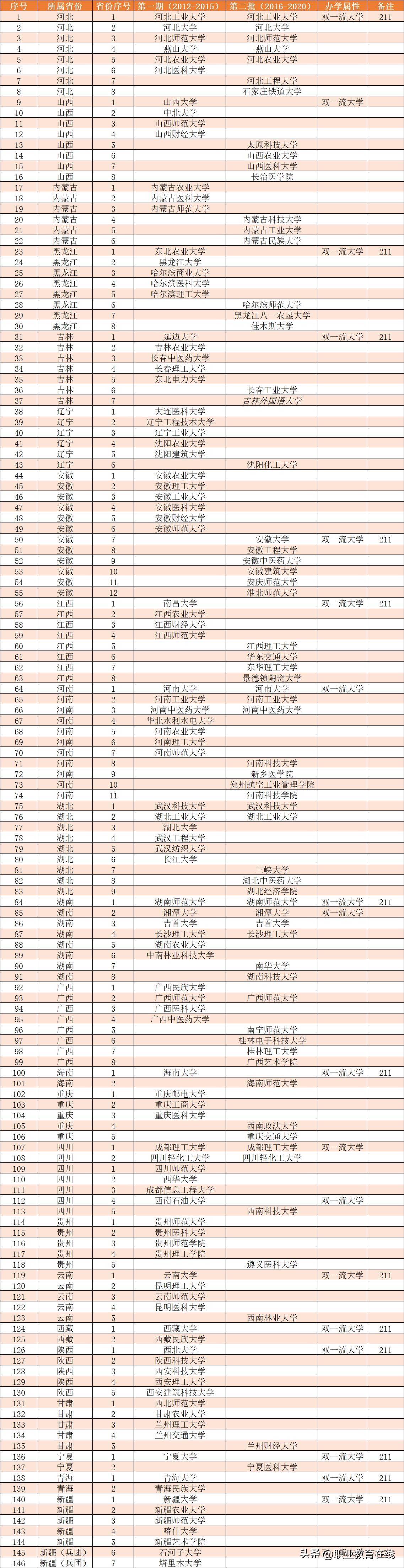 211大学名单一览表文档（211大学名单一览表文档文科）-第2张图片-华展网