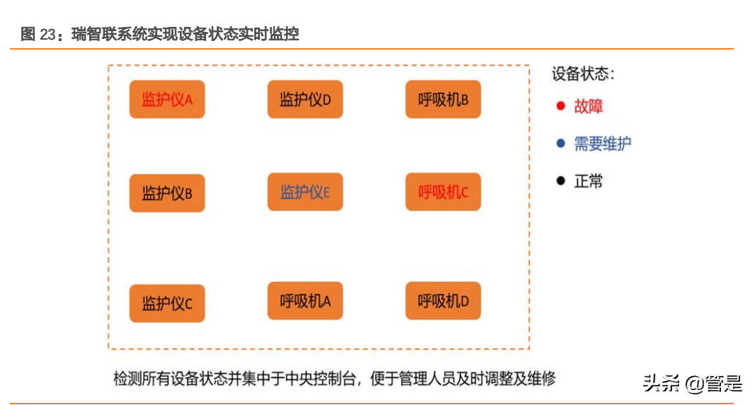 迈瑞医疗深度研究：“三瑞”系统构建智慧医疗生态圈