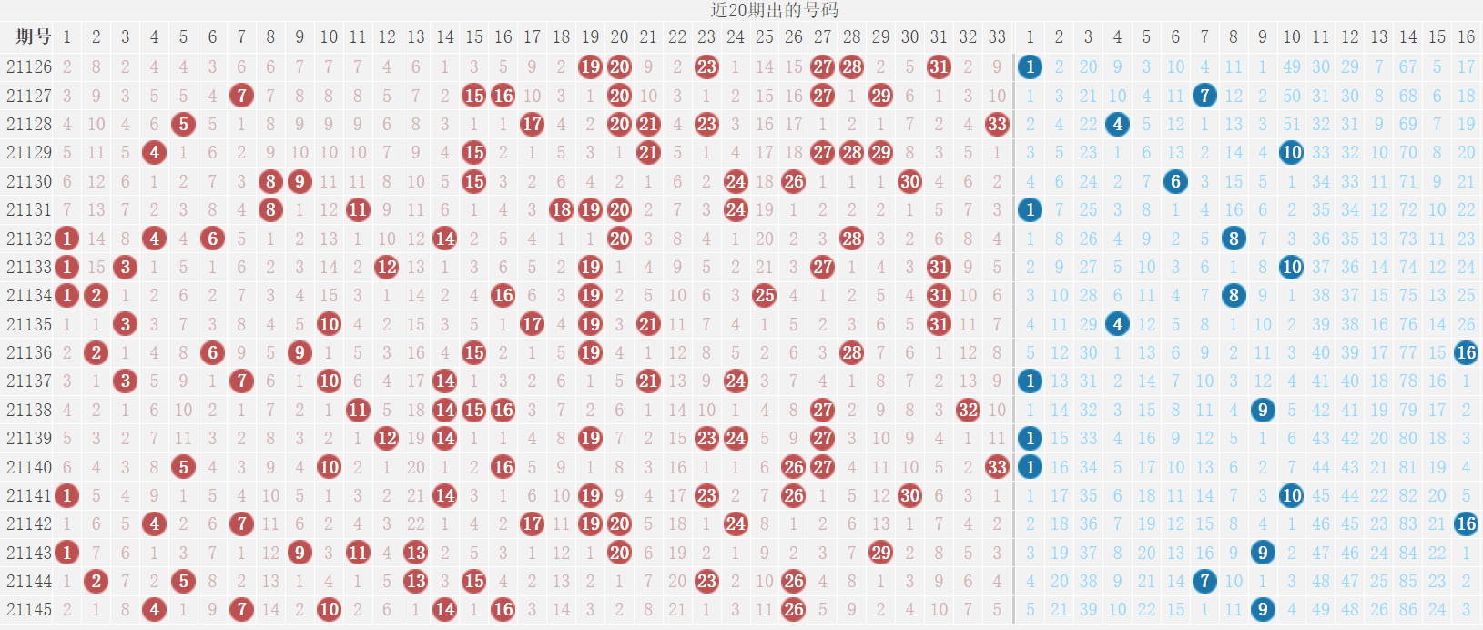 双色球21146期：派奖15期，已过四分之三，蓝球出现号数未及一半
