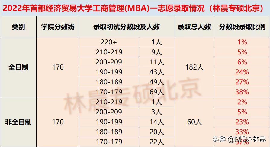 2022年首都经济贸易大学MBA录取情况分析 林晨陪你考研北京MBA