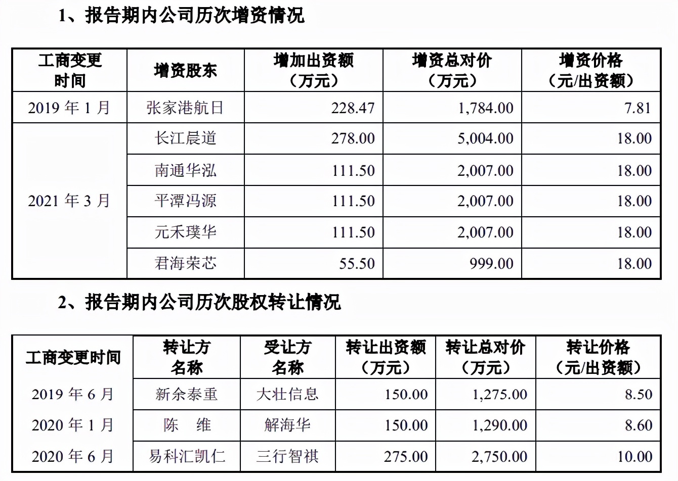 德邦科技依赖税补，利润难落袋，零人和数人供应商频现