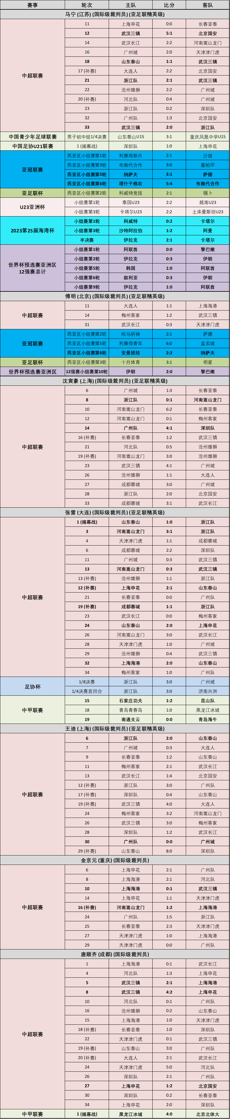 2021中超第十七轮裁判名单（2022赛季中超裁判执法数据统计，你最喜欢哪一个？谁是心中金哨？）