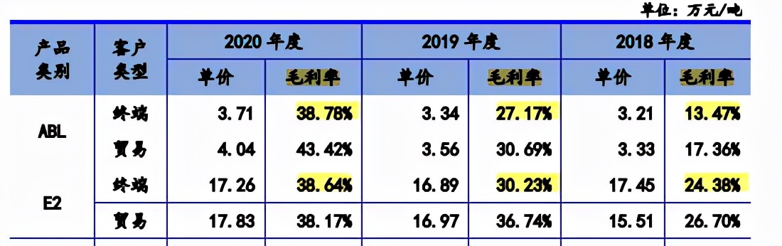 联盛化学连续溢价收购集团下属企业，毛利率高于同行