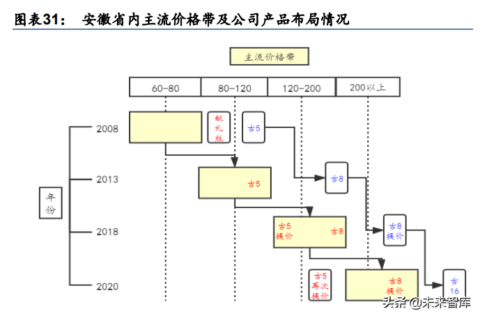 白酒行业专题研究：苏酒徽酒，升级加速，共迎繁荣时代