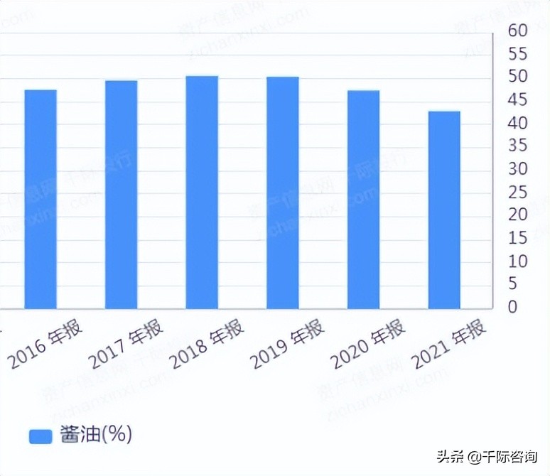 2022年调味品行业研究报告