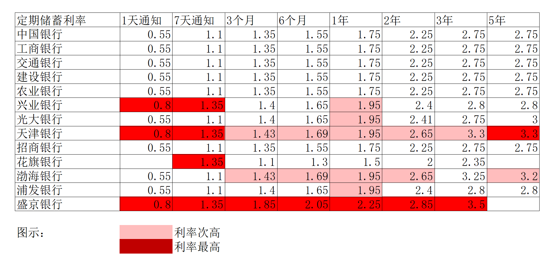 「天津渤海」银行利率一览表（银行利率到底哪个高）