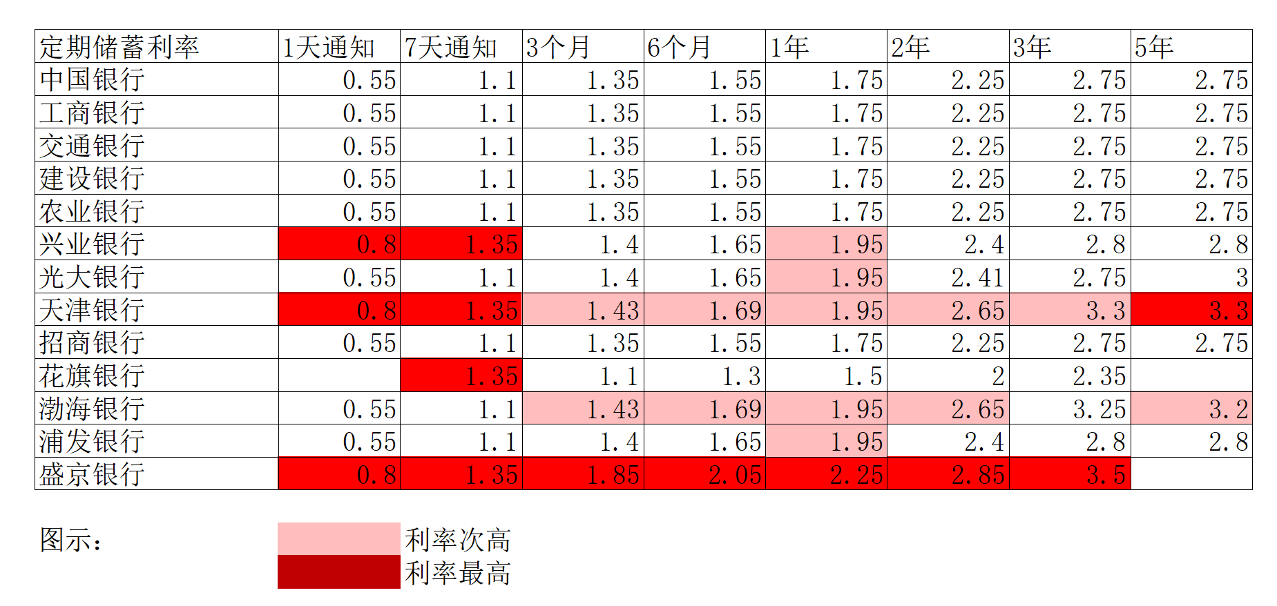 银行利率到底哪个高？2022最新银行利率一览