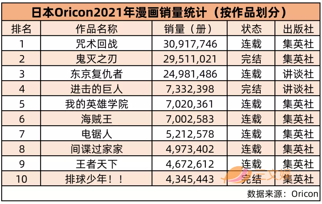 日本漫画轻小说2021年度销量榜公布：《咒术》《鬼灭》包揽第一