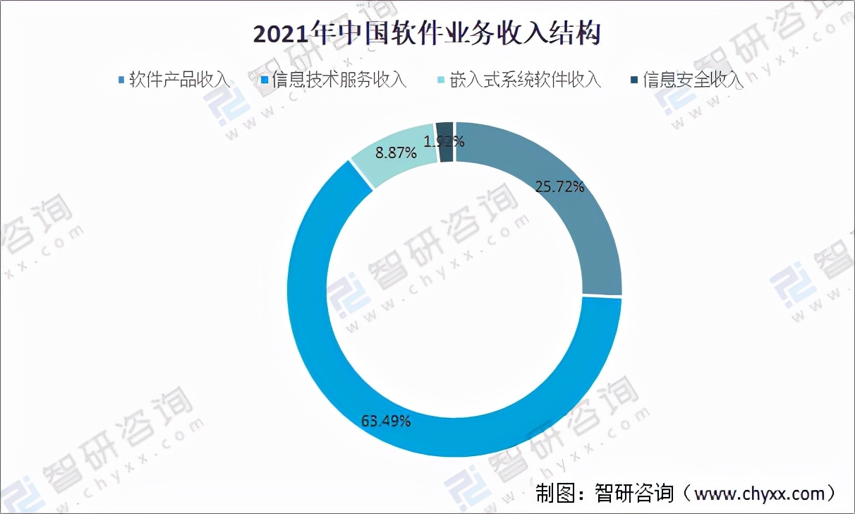 2021年中国软件产业发展现状分析：软件业务收入达94994亿元[图]