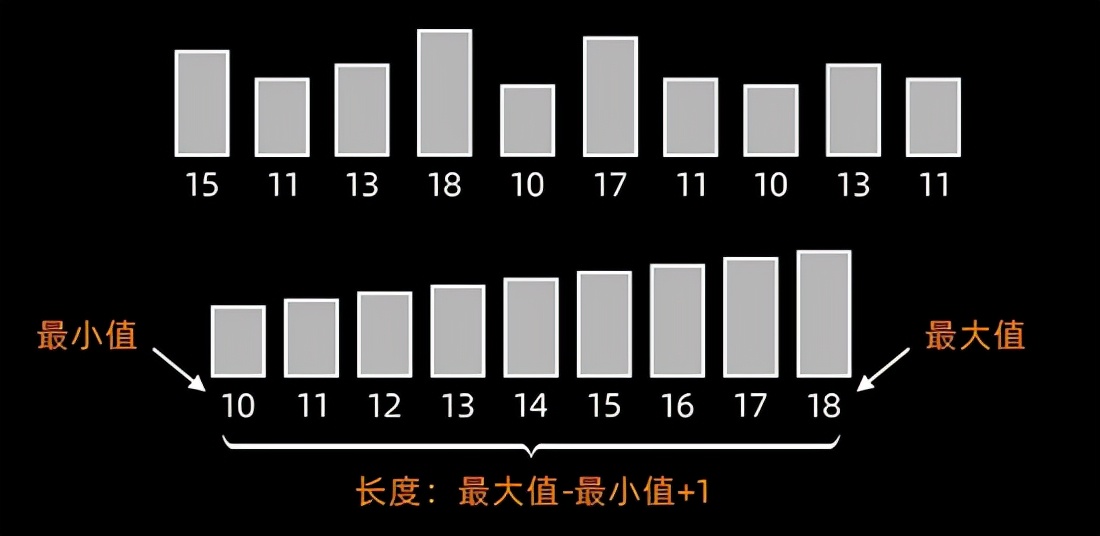 用 Python 實現十大經典排序算法