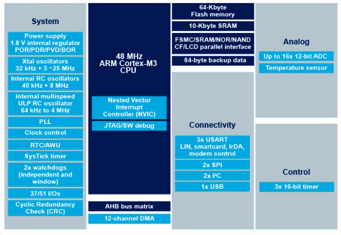 Stm32.000.cubeIDE开发环境和概述