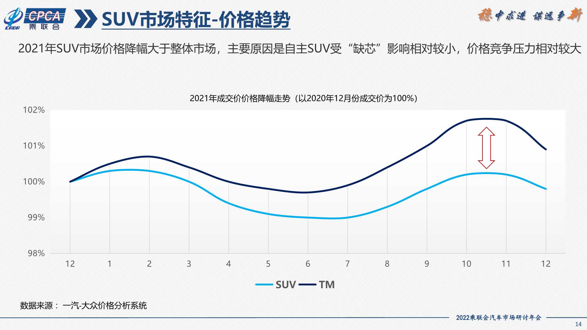 2021年SUV市场分析及2022年展望（一汽大众）