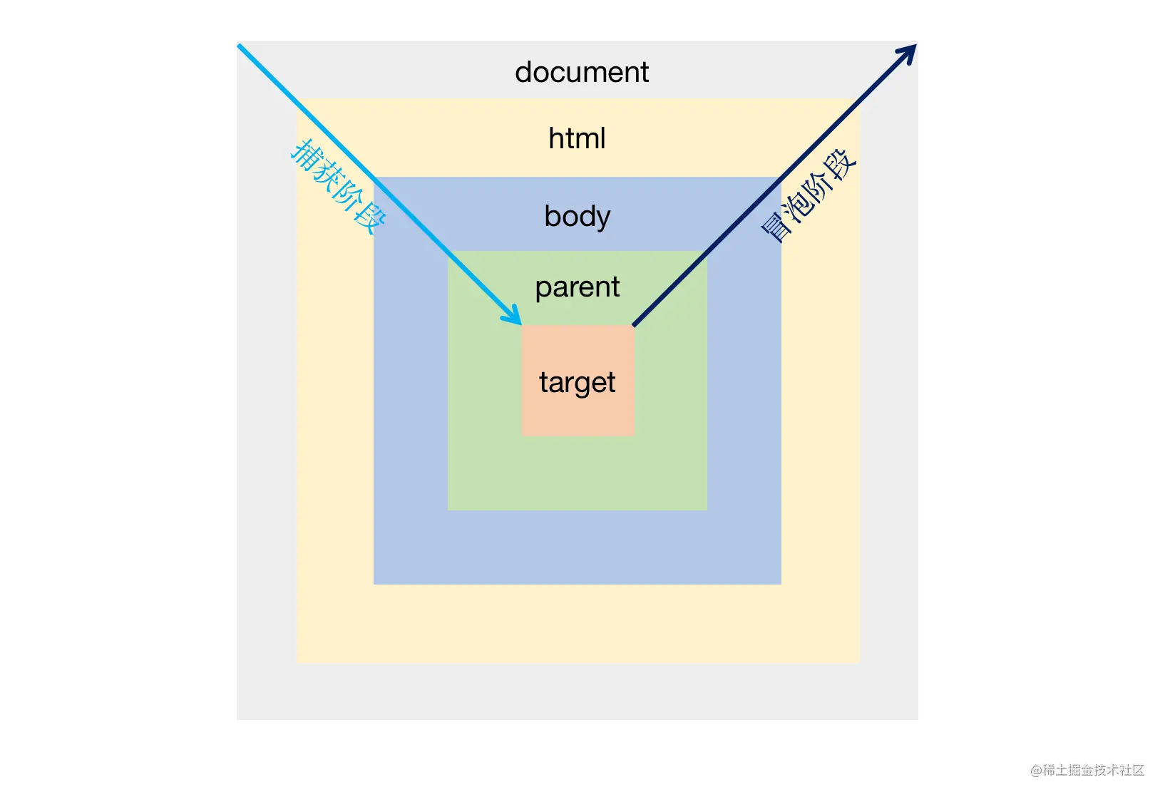JS中的事件代理和事件委托