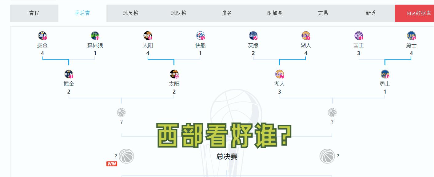 NBA西部季后赛接近尾声