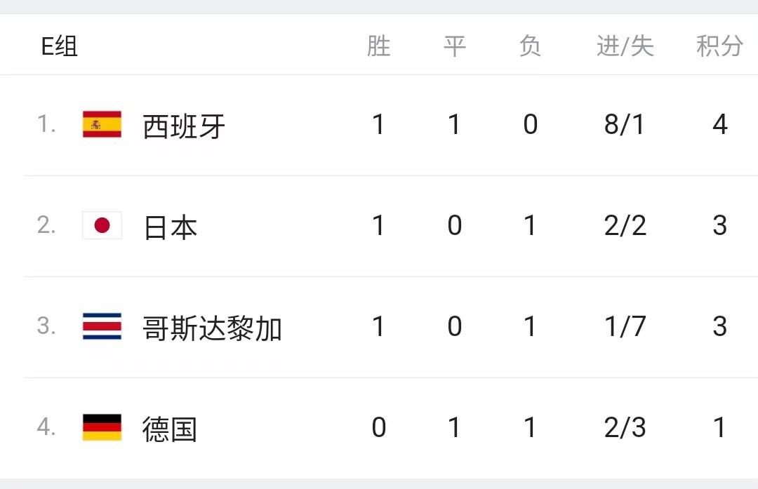 西班牙隊世界杯戰績（世界杯燒腦計算！極端情況：西班牙輸球出線，德國贏球出局）