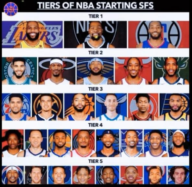 nba有哪些大前锋现役(美媒分档NBA现役小前锋：维金斯4档，莺歌塔图姆2档，1档三人共享)