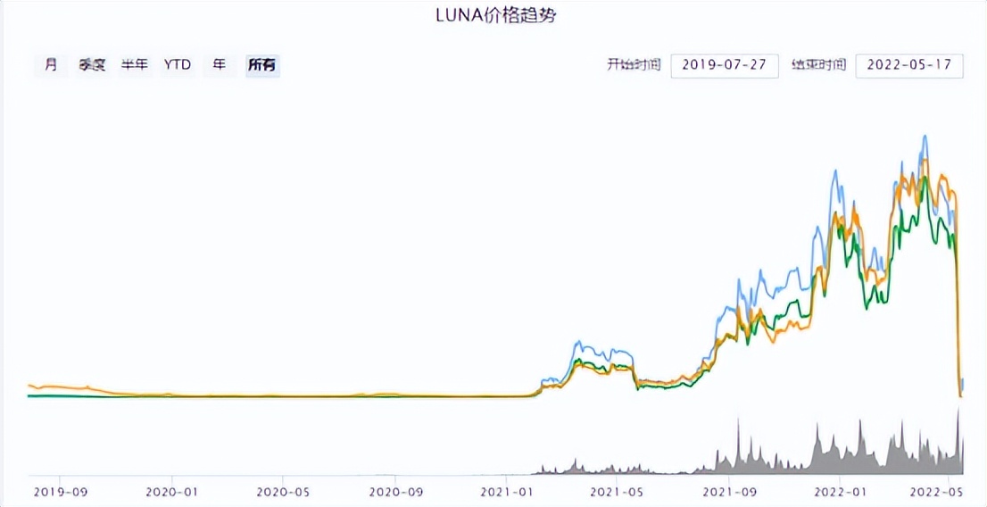 史诗级大崩溃，短短数日投资者血本无归，毕生积蓄一夜归零