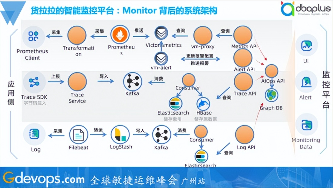 核心应用覆盖率100%，货拉拉智能监控落地实践
