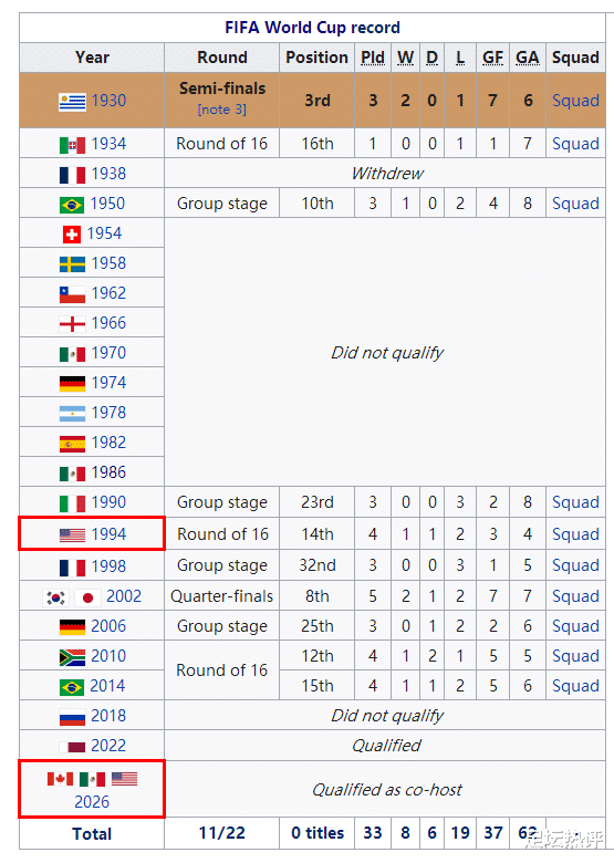 美国参加过世界杯吗(启程2022(28/32)！美国2014年后重返世界杯，队史第11次参赛)