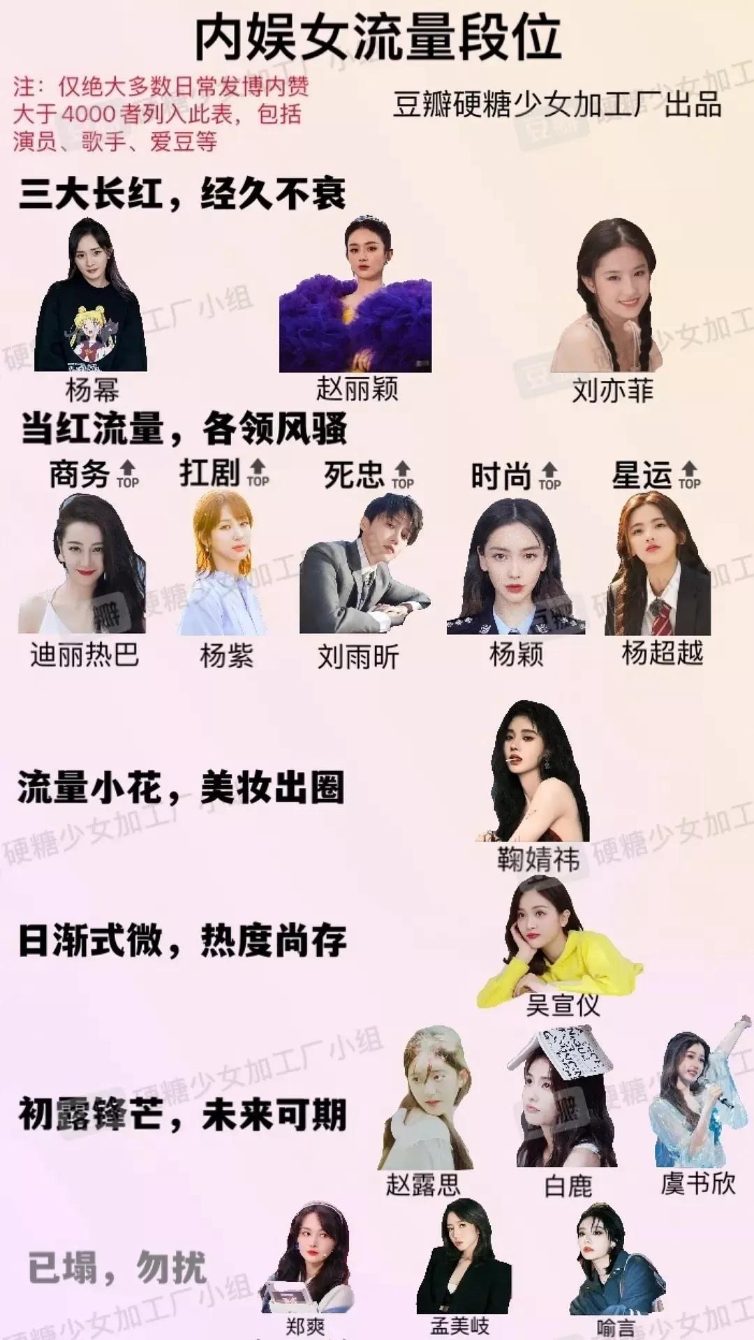 网友排出内娱女流量段位榜，粉丝大呼不合理