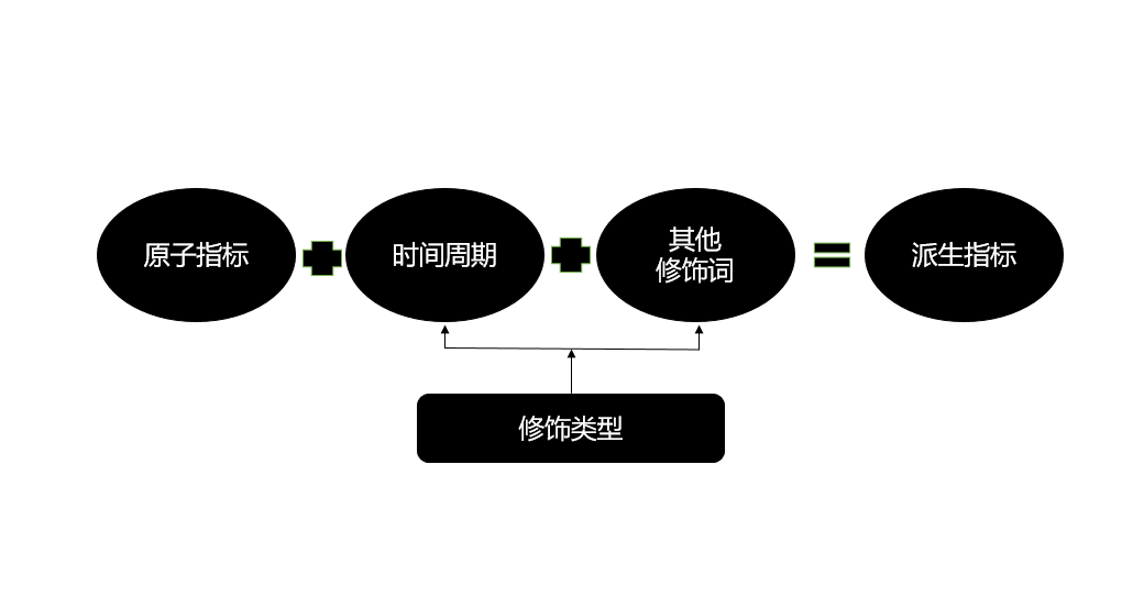 数据中台实战（二）：基于阿里OneData的数据指标管理体系