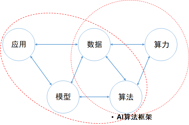 人工智能产业中，算力和算法领域都有哪些创业和投资机会？