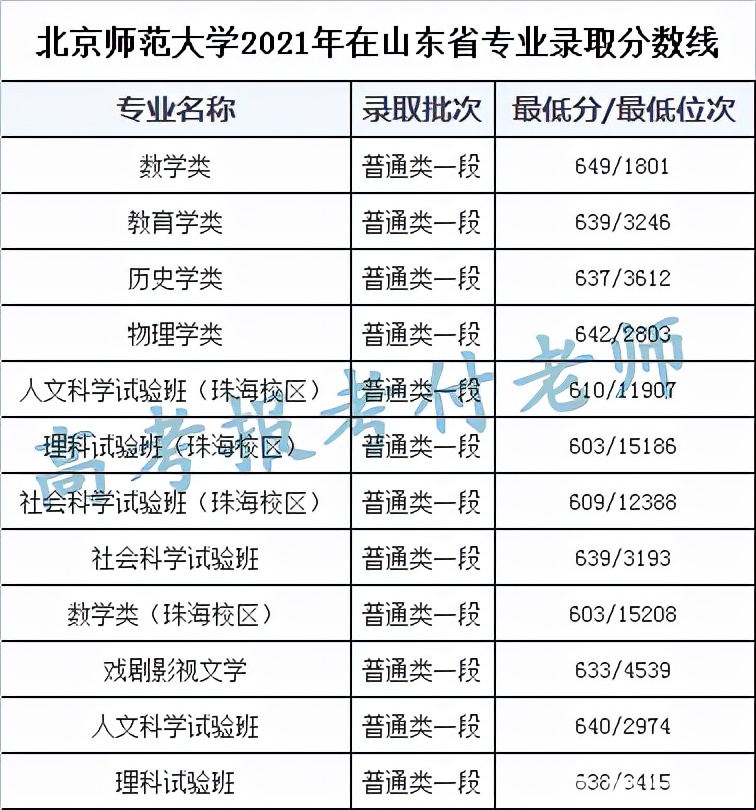 北京师范大学解析，2021年各省录取分数和专业录取以及选科要求