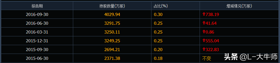 2022年前5大牛散重倉股曝光，關注牛散持倉股 （1）