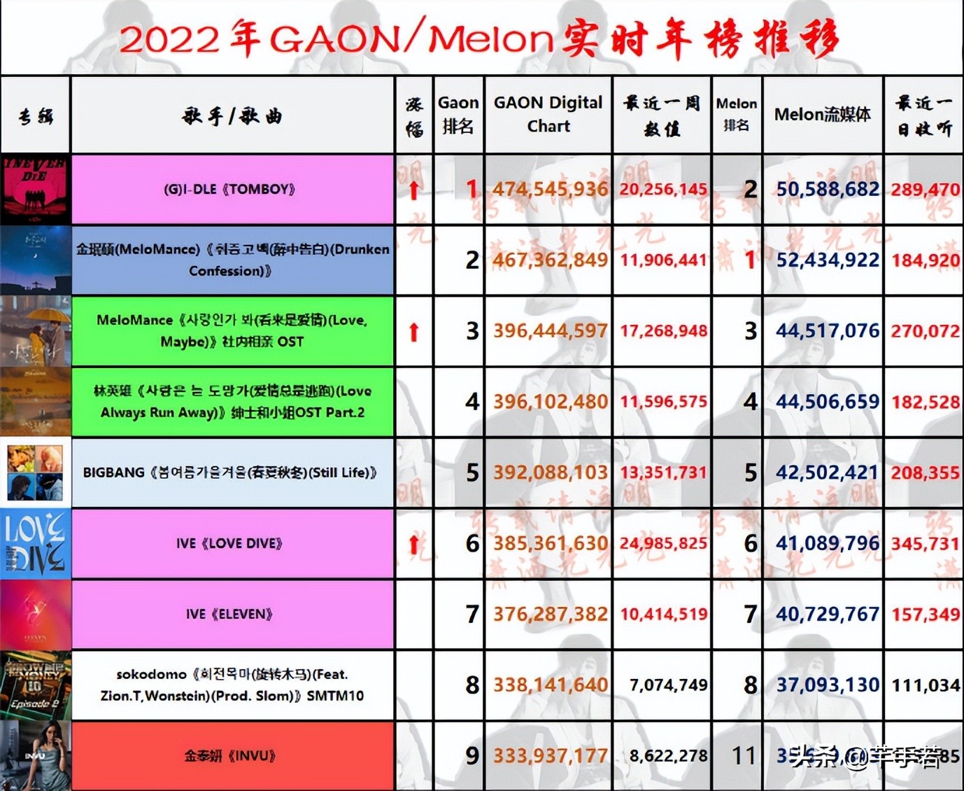 (G)I-DLE的《TOMBOY》登顶Gaon年榜，自作曲女团，用作品证明自己