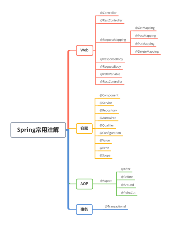 让面渣逆袭的Spring三十五问，四万字+五十图详解