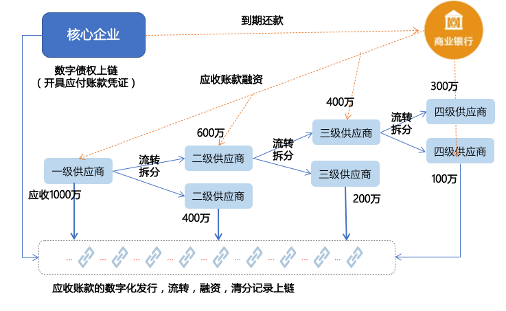 区块链+供应链金融四类常见模式全解