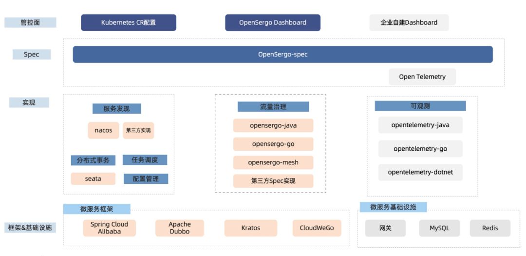 OpenSergo 正式开源