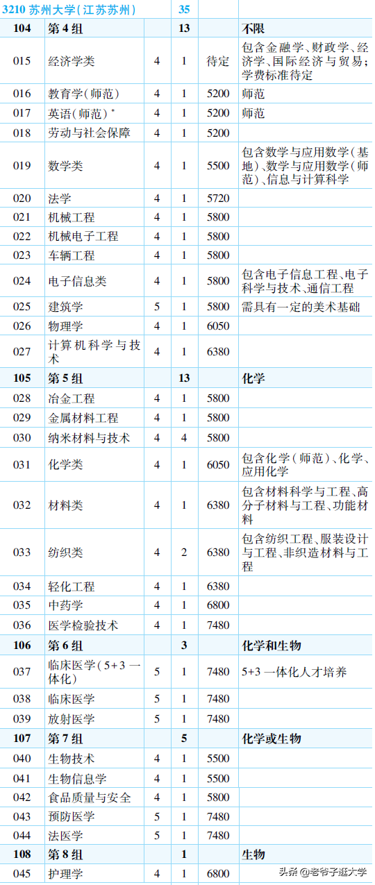 新高考100所热门高校2021年报录实况回顾·苏州大学