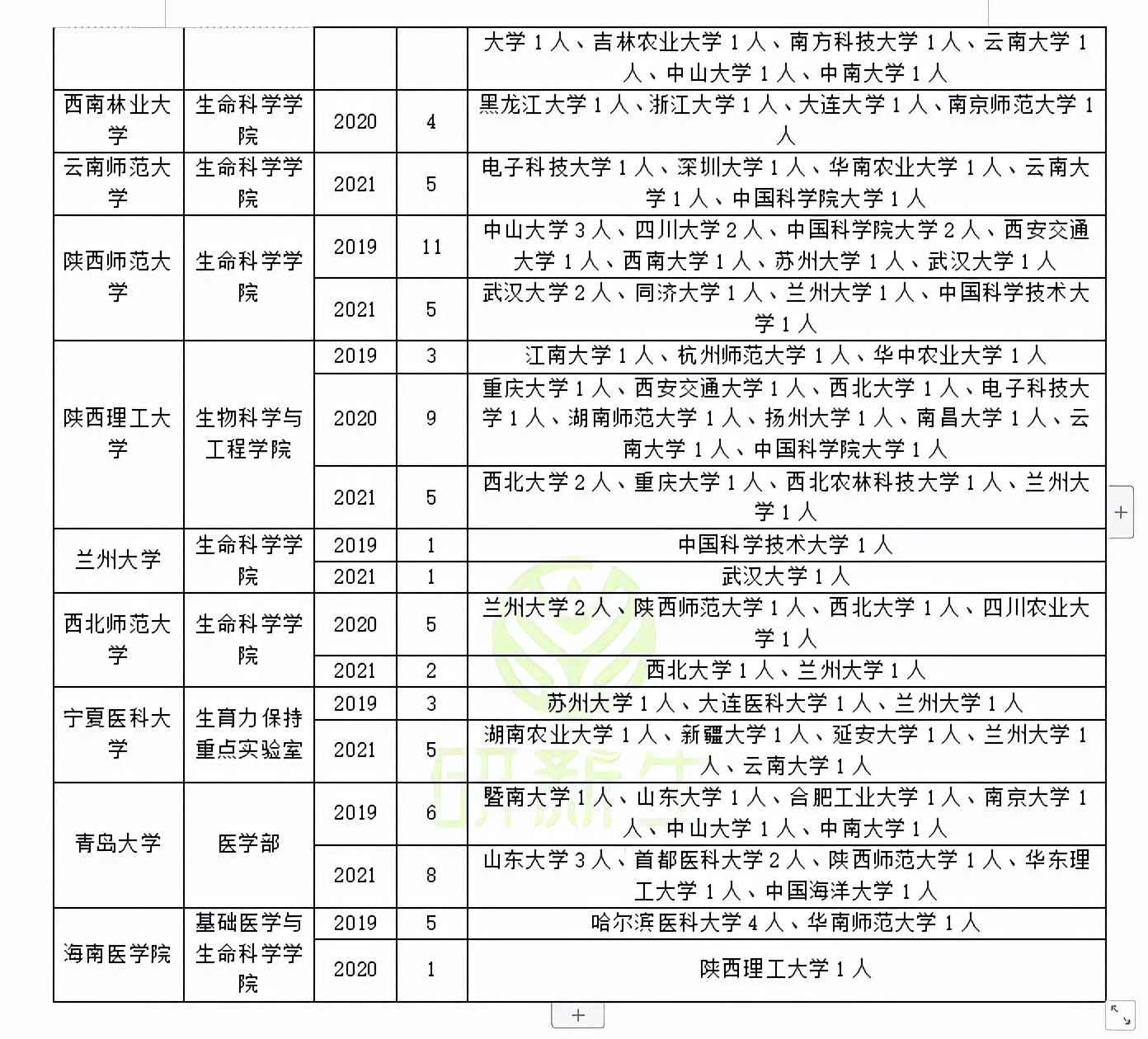 细胞生物学调剂：调剂成功的学生都去了哪些学校？汇总来啦