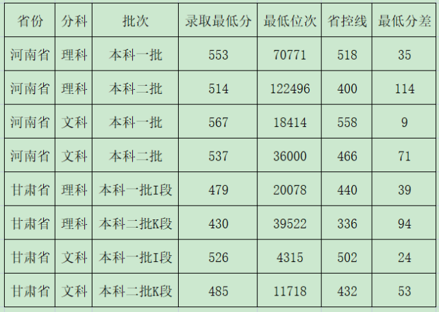 甘肃中医药大学在甘肃省和河南省录取成绩如何？
