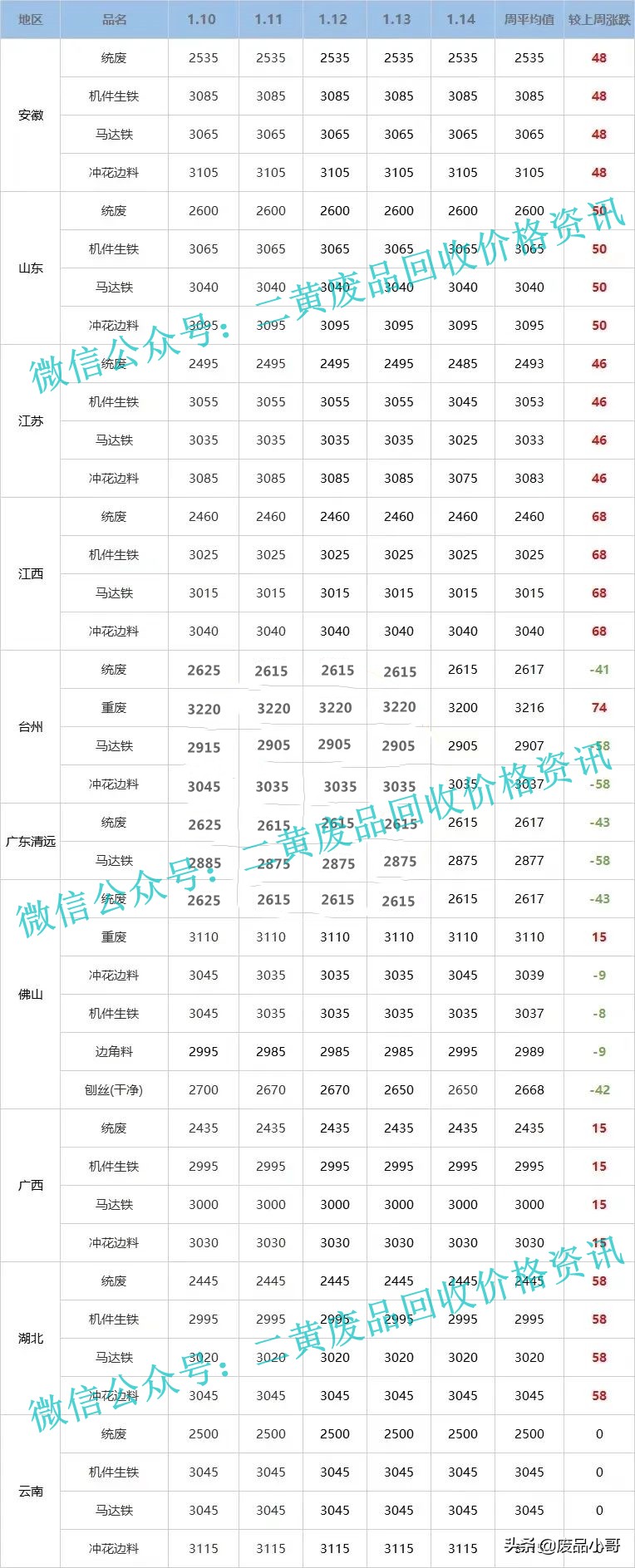 「废铁一周行情」2022年1月10日至1月14日回收价格行情概述