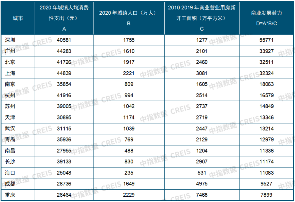 2021中国商业地产租金指数研究报告