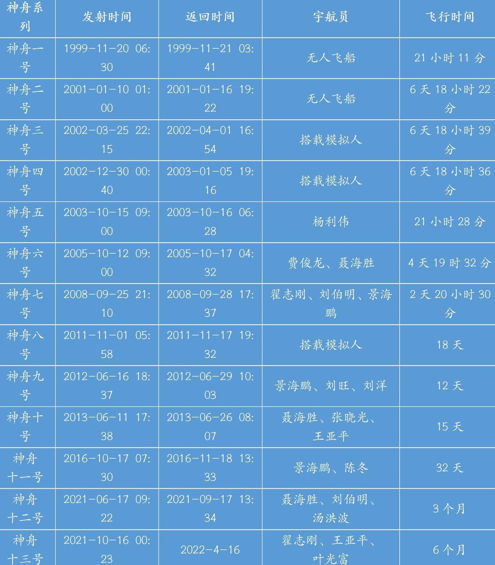 中国火箭名称和时间(重温：从神舟一号到十三号 20年余年中国航天跨越式进步)